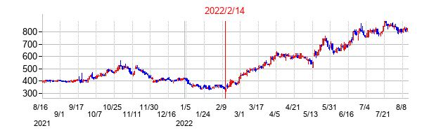 2022年2月14日決算発表前後のの株価の動き方