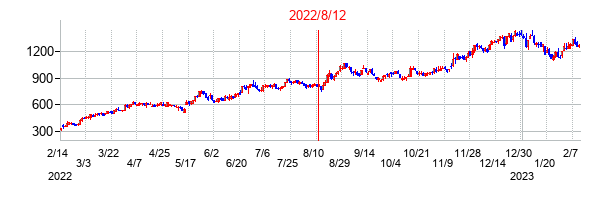 2022年8月12日決算発表前後のの株価の動き方