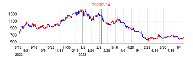 2023年2月14日決算発表前後のの株価の動き方