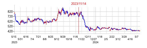 2023年11月14日決算発表前後のの株価の動き方