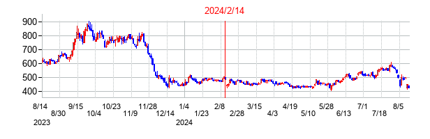 2024年2月14日決算発表前後のの株価の動き方