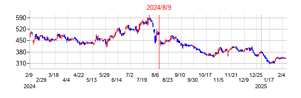 2024年8月9日決算発表前後のの株価の動き方