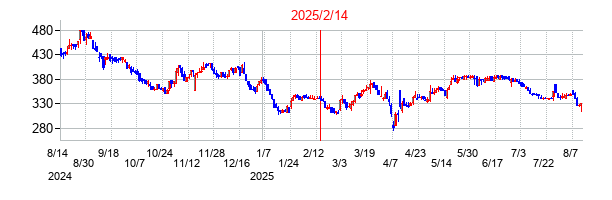 2025年2月14日決算発表前後のの株価の動き方