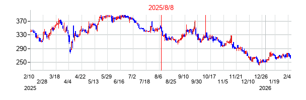 2025年8月8日決算発表前後のの株価の動き方