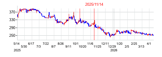 2025年11月14日決算発表前後のの株価の動き方