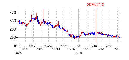 2026年2月13日決算発表前後のの株価の動き方