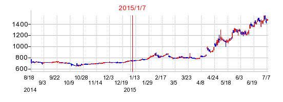 2015年1月7日決算発表前後のの株価の動き方