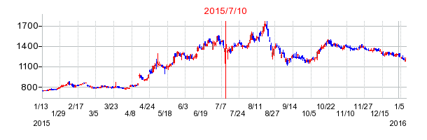 2015年7月10日決算発表前後のの株価の動き方