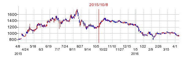 2015年10月8日決算発表前後のの株価の動き方
