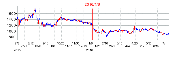 2016年1月8日決算発表前後のの株価の動き方