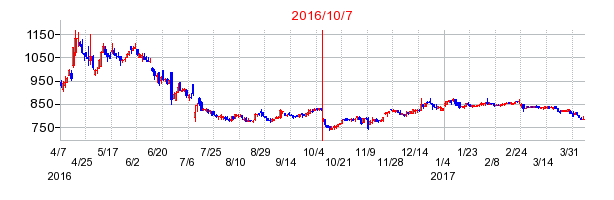 2016年10月7日決算発表前後のの株価の動き方