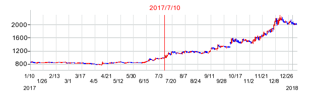 2017年7月10日決算発表前後のの株価の動き方