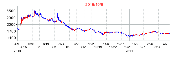 2018年10月9日決算発表前後のの株価の動き方