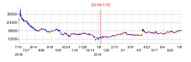 2019年1月10日決算発表前後のの株価の動き方