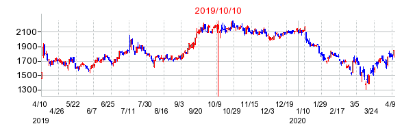 2019年10月10日決算発表前後のの株価の動き方