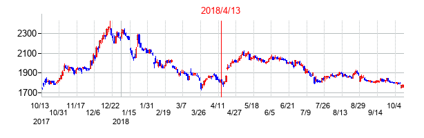 2018年4月13日決算発表前後のの株価の動き方