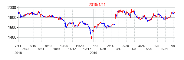 2019年1月11日決算発表前後のの株価の動き方
