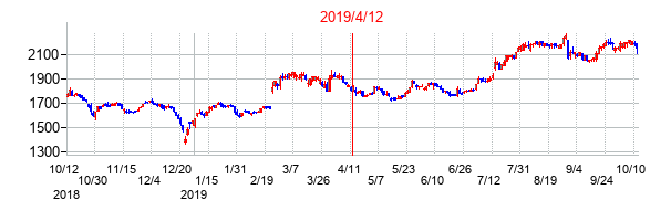 2019年4月12日決算発表前後のの株価の動き方
