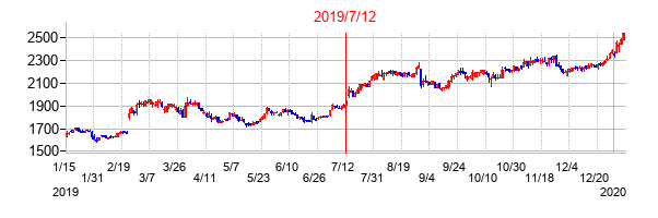 2019年7月12日決算発表前後のの株価の動き方