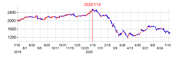 2020年1月14日決算発表前後のの株価の動き方