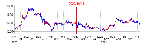 2020年10月14日決算発表前後のの株価の動き方