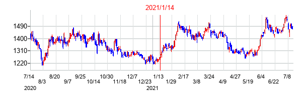 2021年1月14日決算発表前後のの株価の動き方