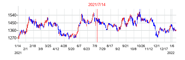 2021年7月14日決算発表前後のの株価の動き方