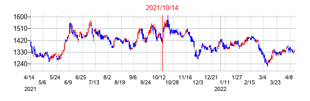 2021年10月14日決算発表前後のの株価の動き方