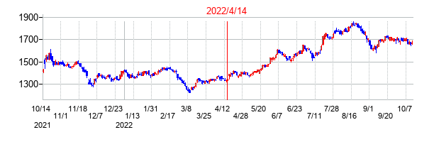 2022年4月14日決算発表前後のの株価の動き方