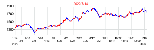 2022年7月14日決算発表前後のの株価の動き方
