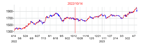 2022年10月14日決算発表前後のの株価の動き方