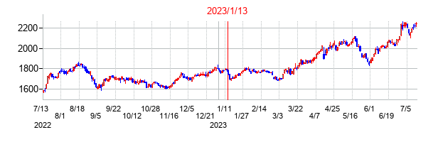 2023年1月13日決算発表前後のの株価の動き方
