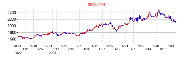 2023年4月14日決算発表前後のの株価の動き方