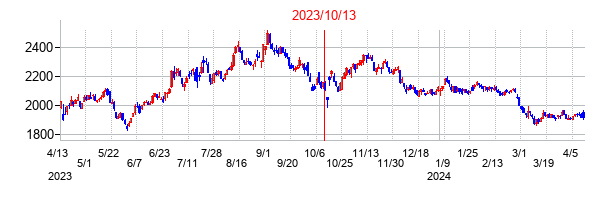 2023年10月13日決算発表前後のの株価の動き方