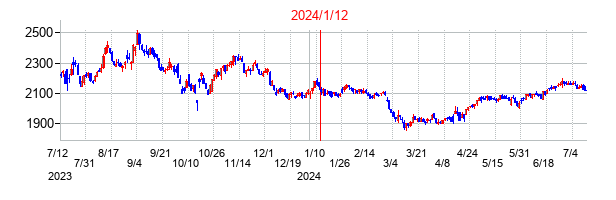 2024年1月12日決算発表前後のの株価の動き方