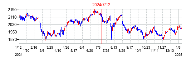 2024年7月12日決算発表前後のの株価の動き方