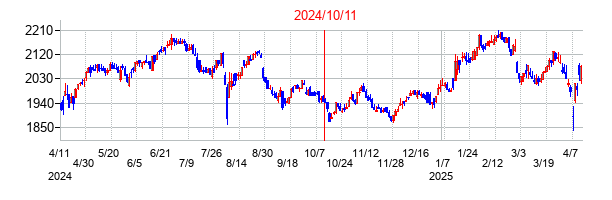 2024年10月11日決算発表前後のの株価の動き方