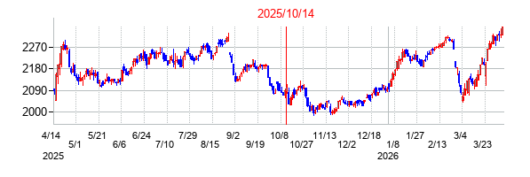 2025年10月14日決算発表前後のの株価の動き方