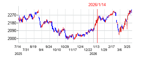 2026年1月14日決算発表前後のの株価の動き方
