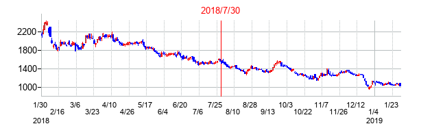 2018年7月30日決算発表前後のの株価の動き方