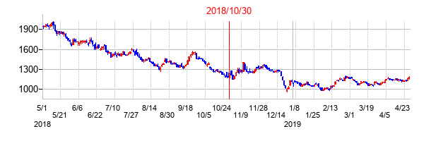 2018年10月30日決算発表前後のの株価の動き方