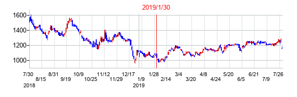 2019年1月30日決算発表前後のの株価の動き方