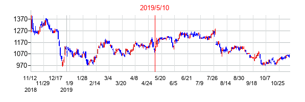 2019年5月10日決算発表前後のの株価の動き方