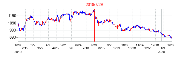 2019年7月29日決算発表前後のの株価の動き方