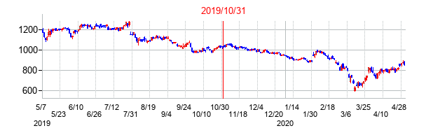 2019年10月31日決算発表前後のの株価の動き方