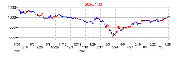 2020年1月30日決算発表前後のの株価の動き方