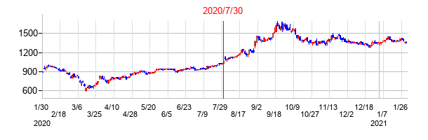 2020年7月30日決算発表前後のの株価の動き方