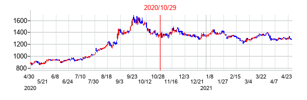 2020年10月29日決算発表前後のの株価の動き方