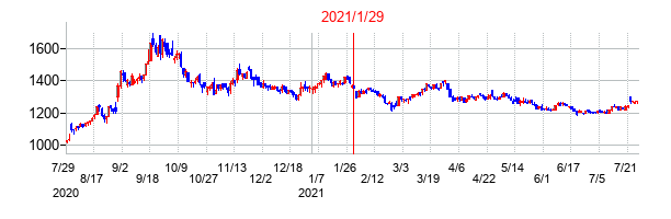 2021年1月29日決算発表前後のの株価の動き方