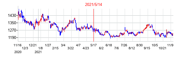 2021年5月14日決算発表前後のの株価の動き方
